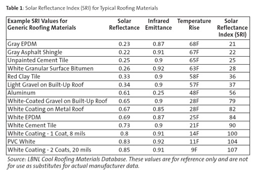 Solar Reflective Index Chart